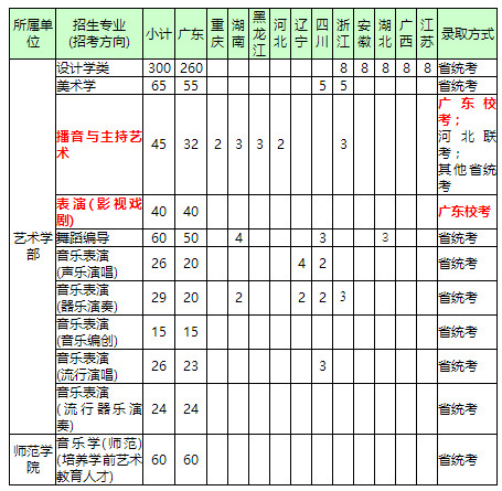 2020年深圳大学本科艺术类专业招生简章