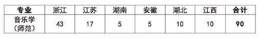 2020年寧波大學音樂學（師范）專業本科招生簡章