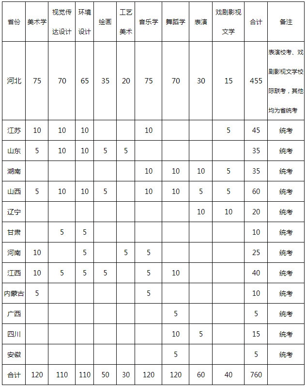 2020年邢臺學院藝術類專業(yè)招生簡章