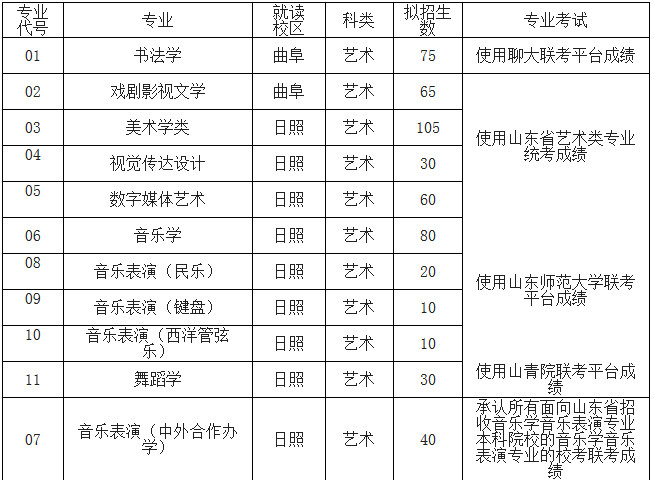 2020年曲阜師范大學普通本科藝術類專業(yè)招生簡章