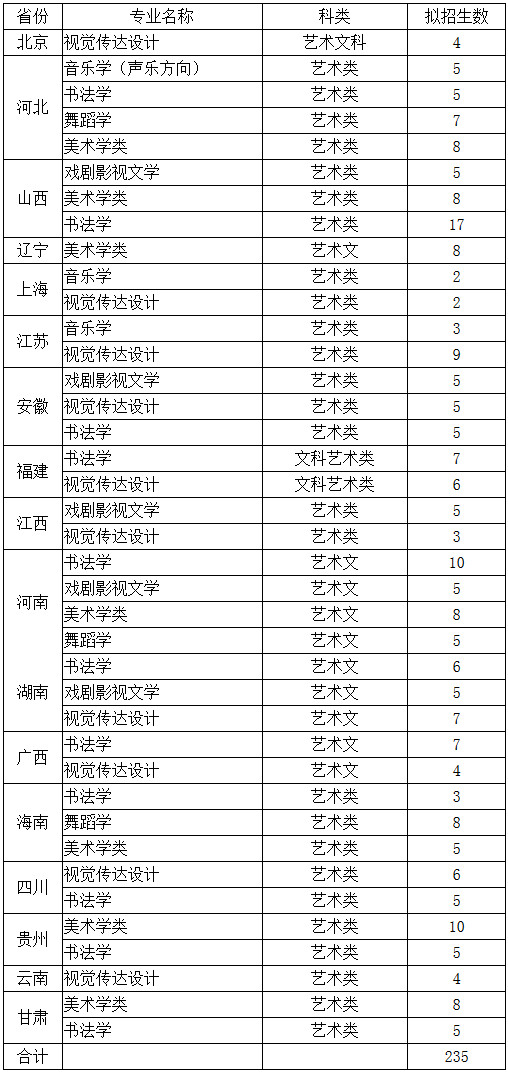 2020年曲阜师范大学普通本科艺术类专业招生简章