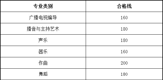 2020年甘肃省普通高校招生戏剧与影视学类、音乐学类、舞蹈学类统考成绩公布