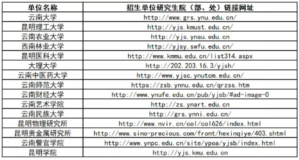 关于公布云南省2020年全国硕士研究生 招生考试初试成绩的通知