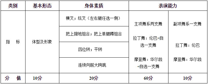 2020年成都體育學(xué)院舞蹈類(lèi)專(zhuān)業(yè)?？紲y(cè)試方法與評(píng)分標(biāo)準(zhǔn)