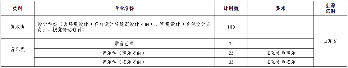 2020年山东农业大学艺术类专业招生简章