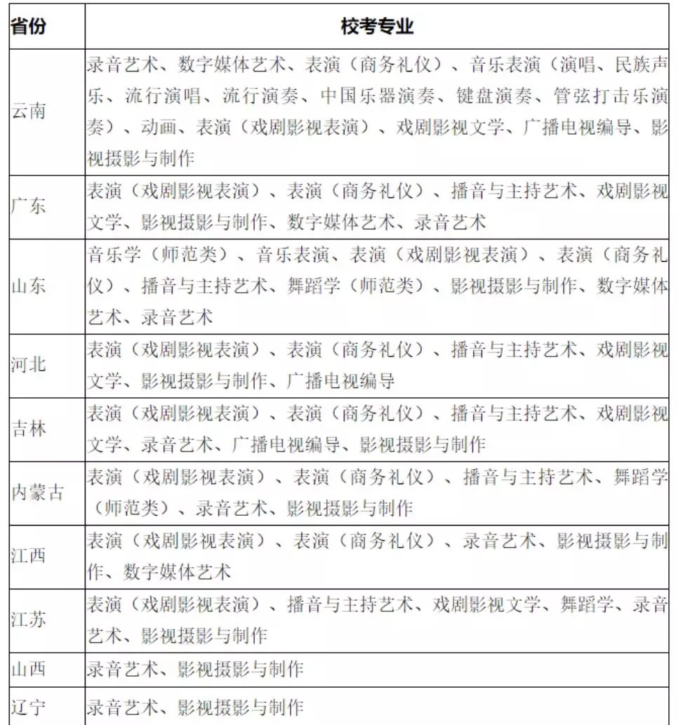 云南艺术学院文华学院校考预报名系统开通公告