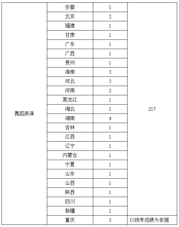 2020年重庆大学音乐表演、舞蹈表演专业考试合格名单及分省分专业计划
