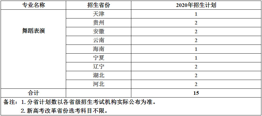 关于调整2020年四川大学舞蹈表演专业考核测试方案的公告