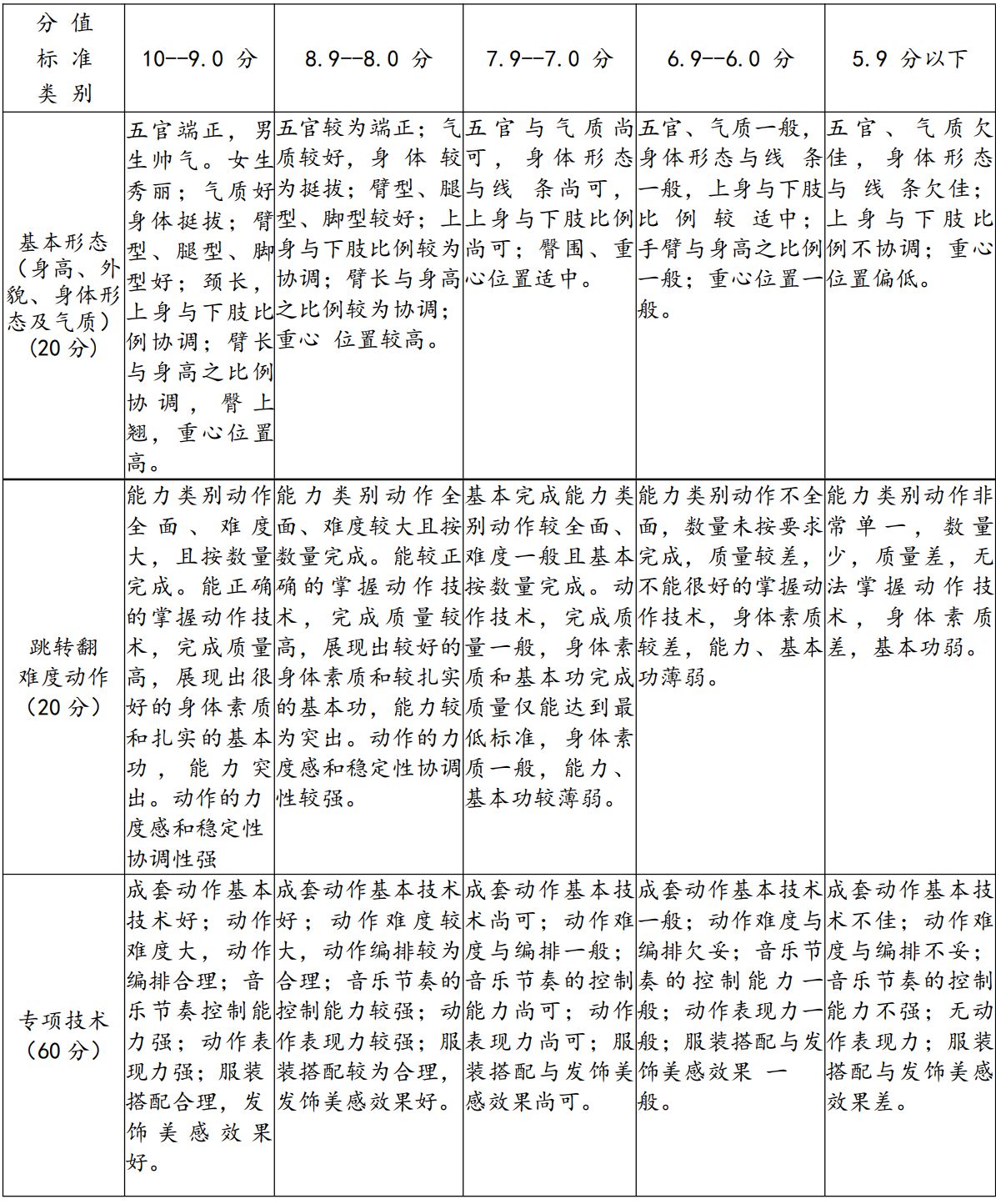 2020年武汉体育学院舞蹈表演（体育舞蹈方向）专业考试内容与评分标准