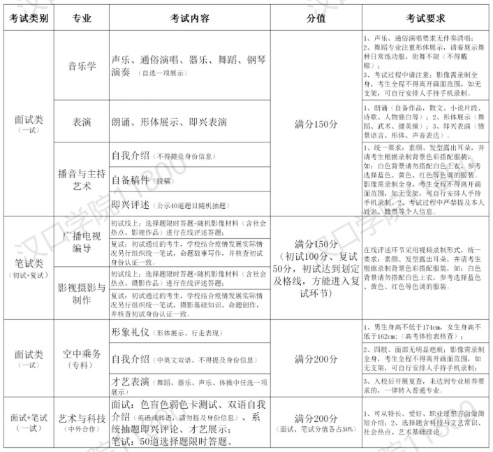 汉口学院2020年艺术类专业线上考试方案(疫情期间调整方案）