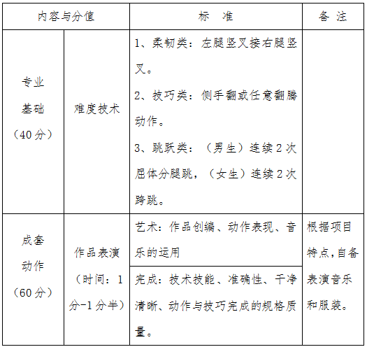 河北科技學(xué)院關(guān)于調(diào)整2020年藝術(shù)類舞蹈表演專業(yè)?？嫉墓?/></p><p><strong>二、舞蹈表演(啦啦操)專業(yè)考試內(nèi)容與評(píng)分標(biāo)準(zhǔn)(100分)</strong></p><p style=