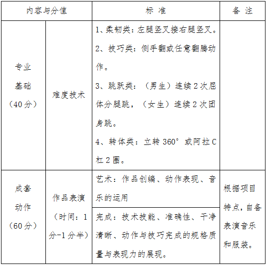 河北科技學(xué)院關(guān)于調(diào)整2020年藝術(shù)類舞蹈表演專業(yè)?？嫉墓?/></p><p><strong>三、舞蹈表演(體育舞蹈)專業(yè)考試內(nèi)容與評(píng)分標(biāo)準(zhǔn)(100分)</strong></p><p style=
