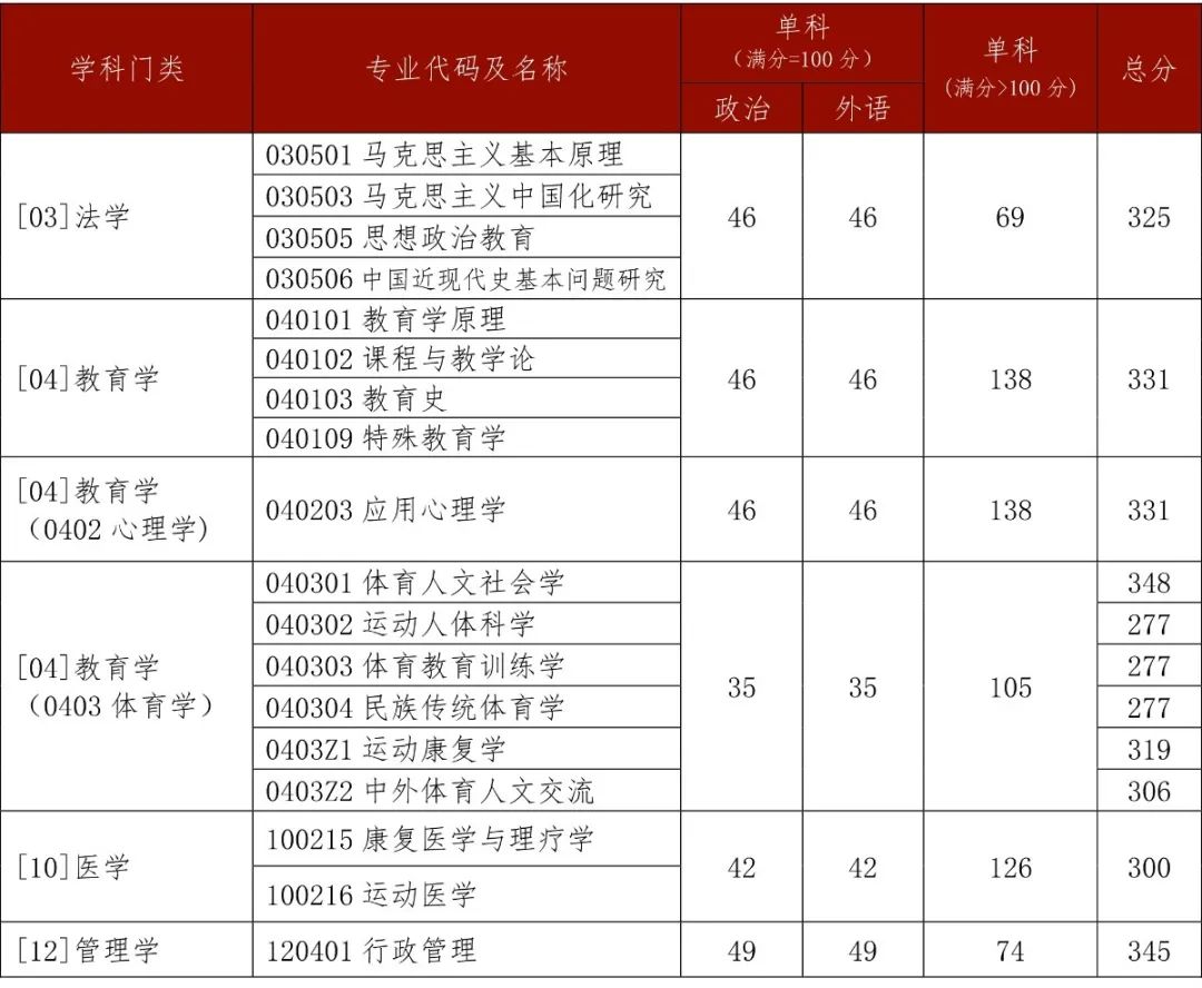 北京体育大学2020年硕士研究生招生复试基本分数线发布
