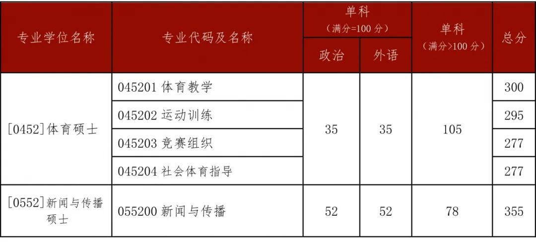北京体育大学2020年硕士研究生招生复试基本分数线发布