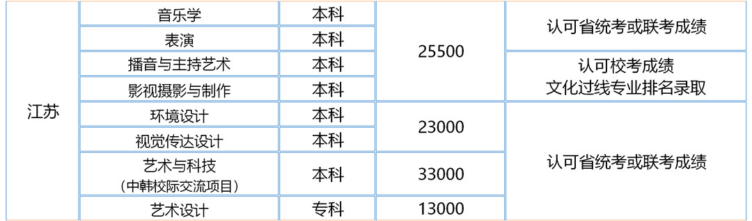 漢口學院2020年藝術類專業招生目錄及錄取原則