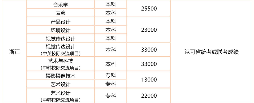 漢口學院2020年藝術類專業招生目錄及錄取原則