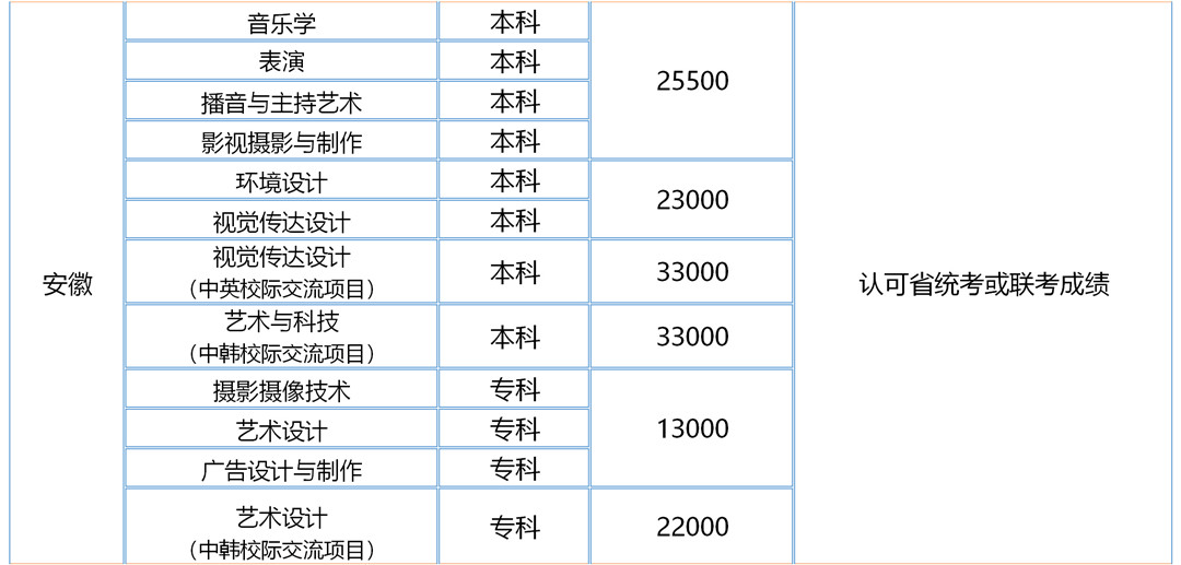 漢口學院2020年藝術類專業招生目錄及錄取原則