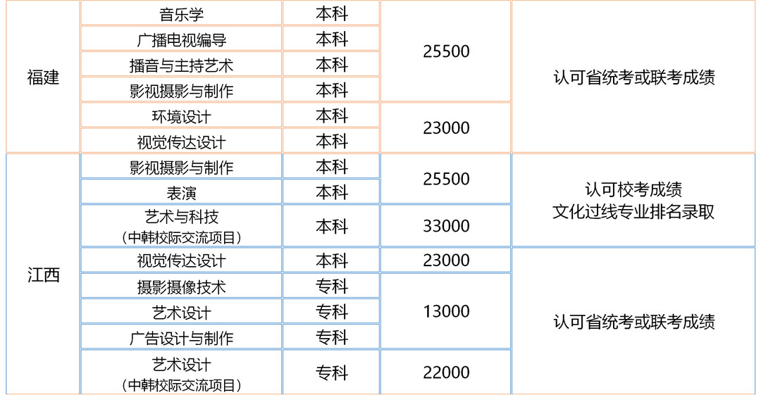 汉口学院2020年艺术类专业招生目录及录取原则