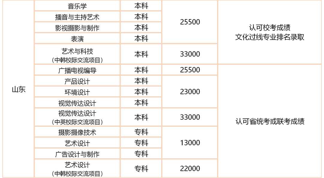 漢口學院2020年藝術類專業招生目錄及錄取原則