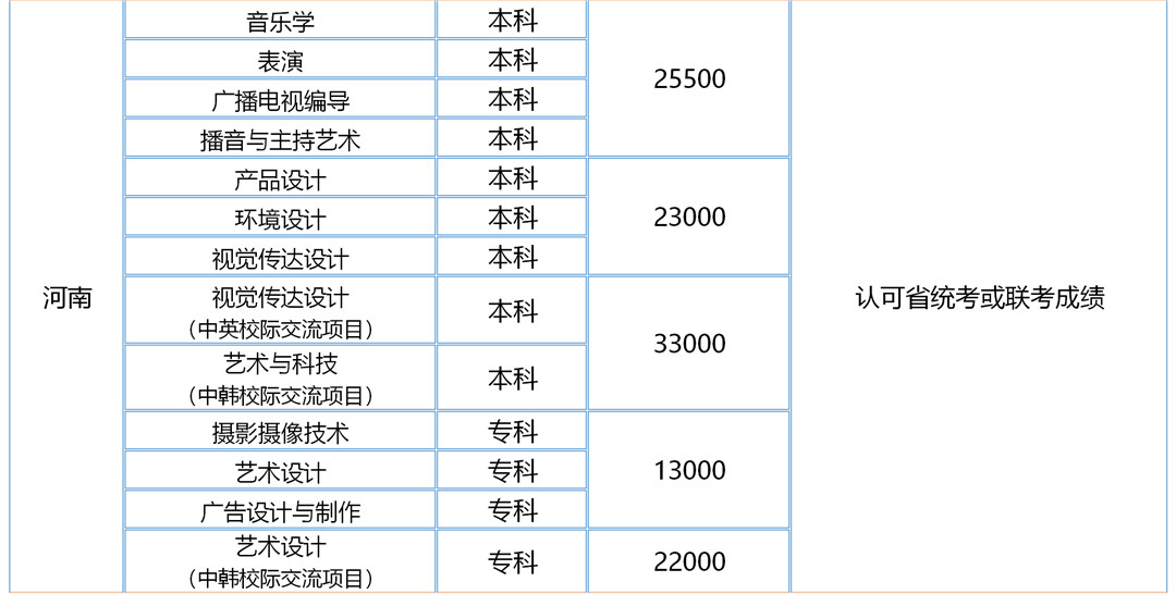漢口學院2020年藝術類專業招生目錄及錄取原則