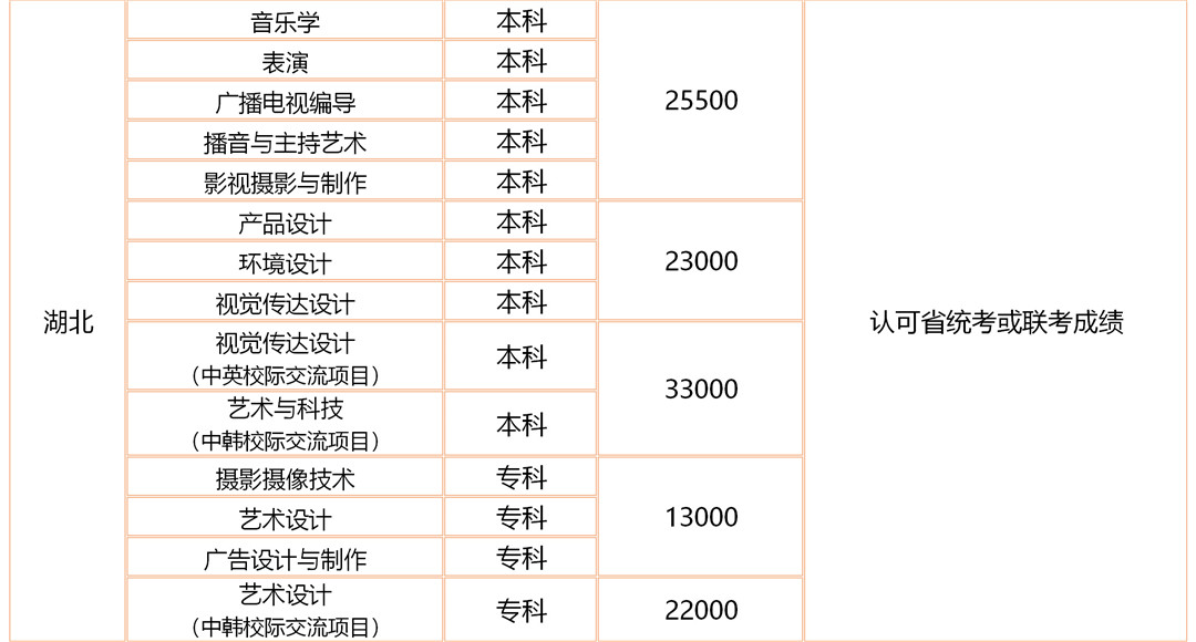 漢口學院2020年藝術類專業招生目錄及錄取原則
