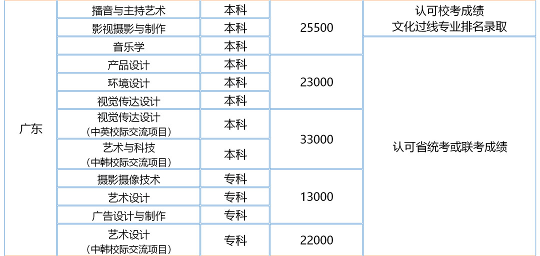 汉口学院2020年艺术类专业招生目录及录取原则