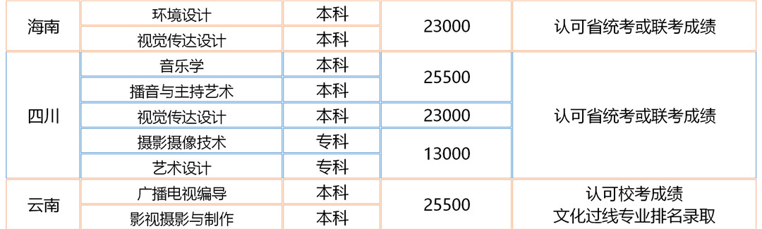 漢口學院2020年藝術類專業招生目錄及錄取原則