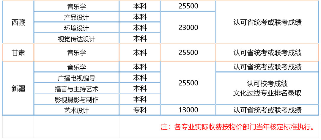 漢口學院2020年藝術類專業招生目錄及錄取原則