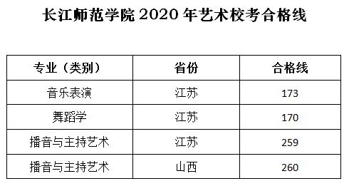 2020年长江师范学院艺术校考合格线