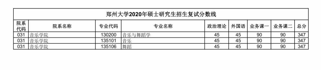 2020年郑州大学硕士研究生招生复试分数线公布！
