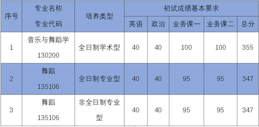 2020年北京舞蹈学院硕士研究生招生考试复试分数线