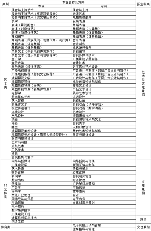 2020年四川传媒学院招生简章（调整版）