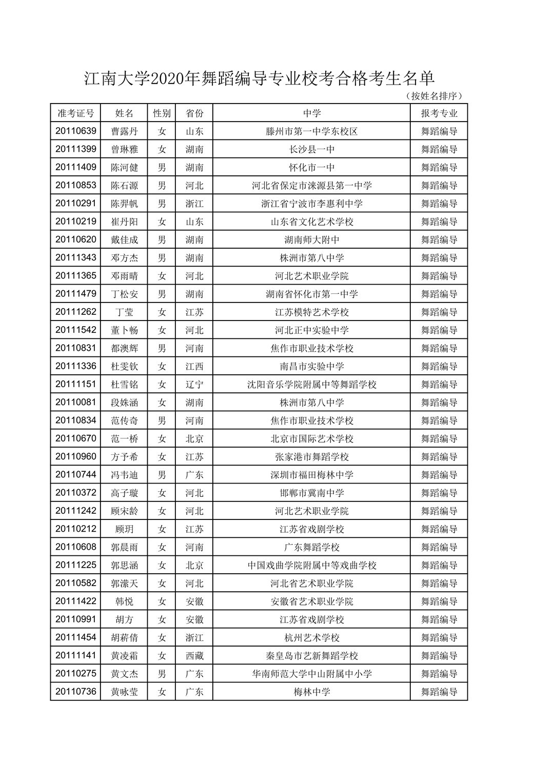 2020年江南大学舞蹈编导专业校考合格考生名单公示