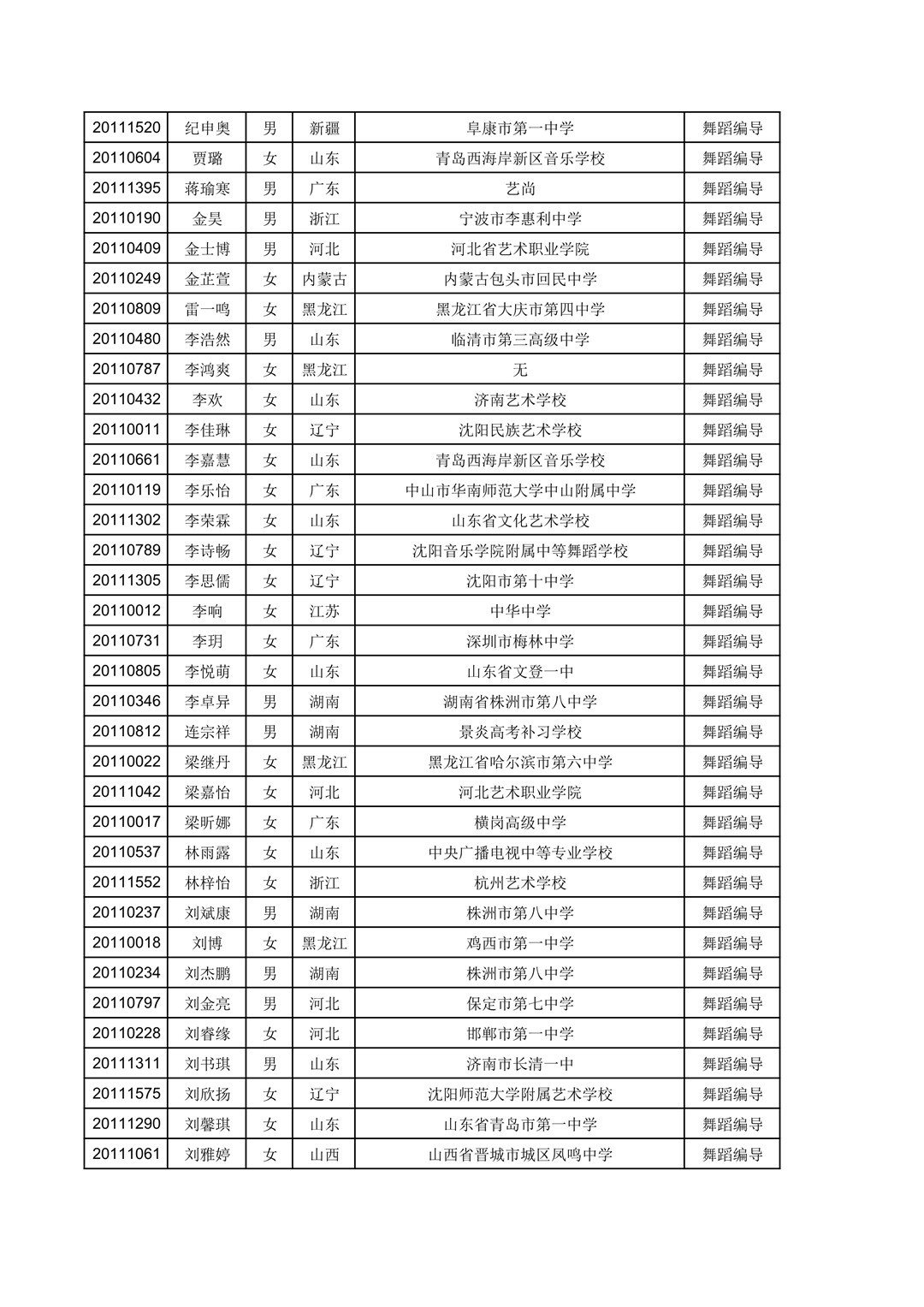 2020年江南大学舞蹈编导专业校考合格考生名单公示