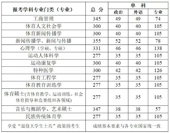 2020年武汉体育学院硕士研究生招生考试复试分数线公布