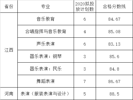 2020年江汉大学艺术类专业校考合格分数线公告