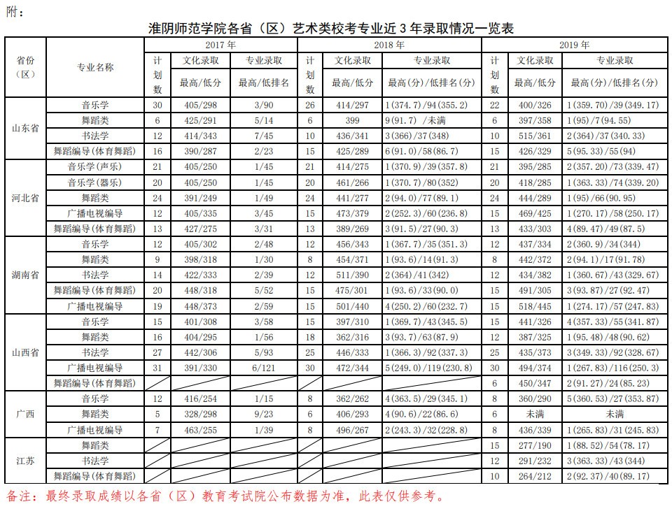 2020年淮阴师范学院非江苏省艺术类校考招生简章（修订版）