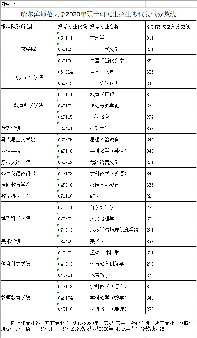 2020年哈尔滨师范大学硕士研究生一志愿考生复试工作通知