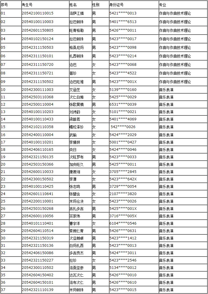 2020年西藏大學藝術類?？紝I成績合格名單