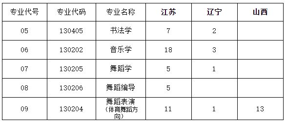 2020年湖南人文科技学院艺术类专业校考招生计划表