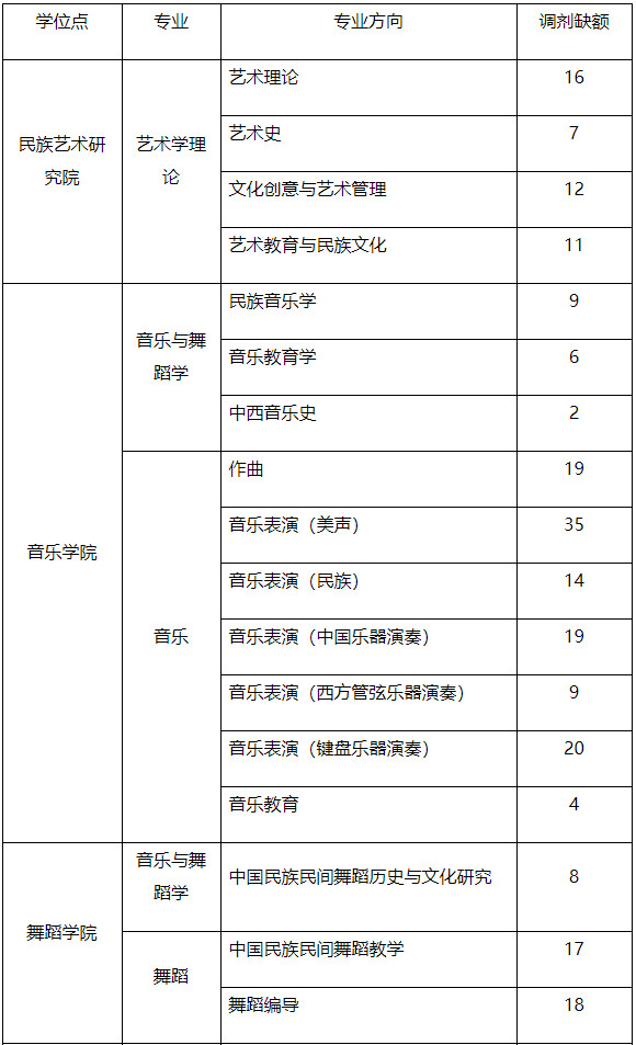 云南艺术学院2020年硕士研究生招生复试调剂通告
