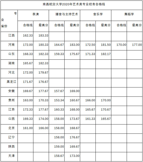 关于南昌航空大学2020年艺术类专业校考合格线的公示