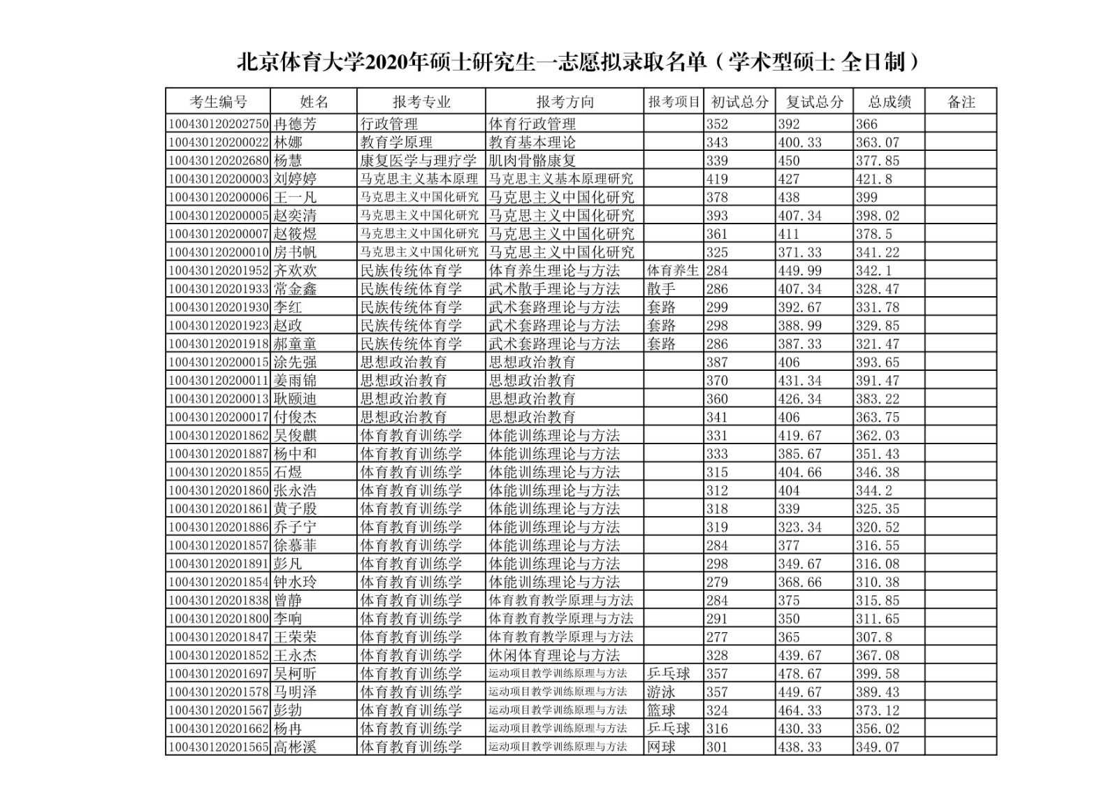 北京体育大学2020年硕士研究生一志愿考生拟录取名单公示