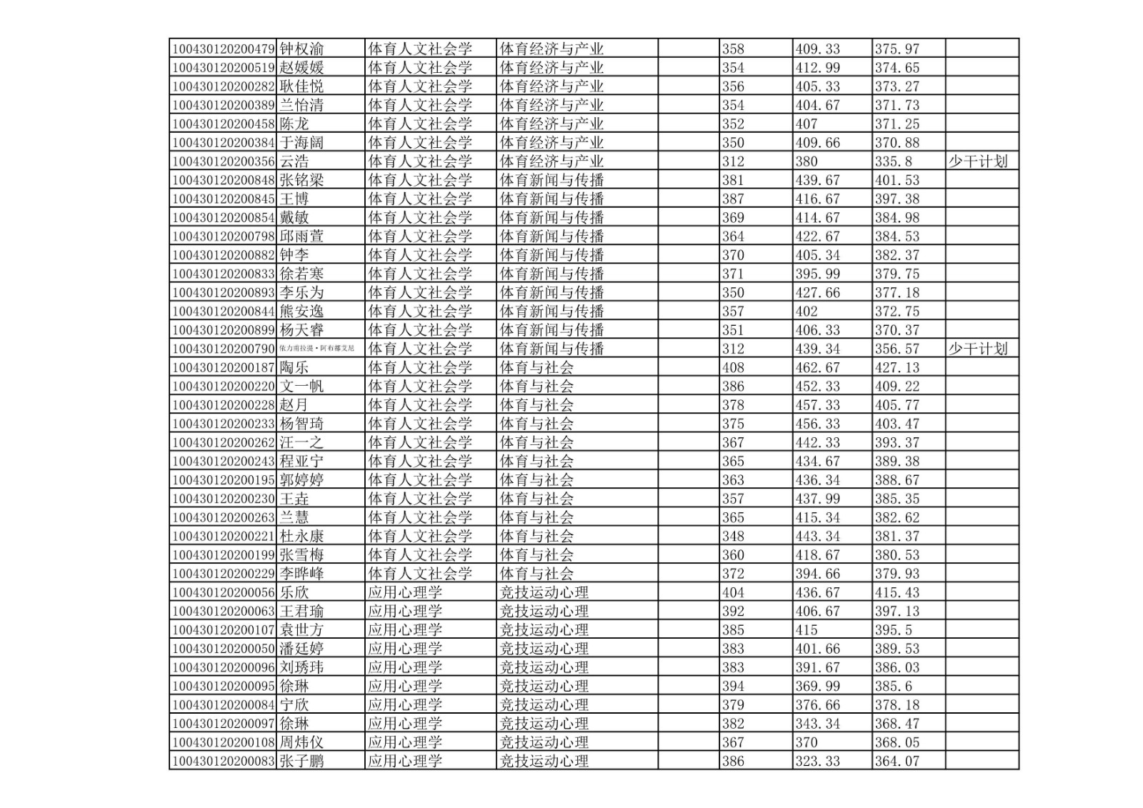 北京体育大学2020年硕士研究生一志愿考生拟录取名单公示