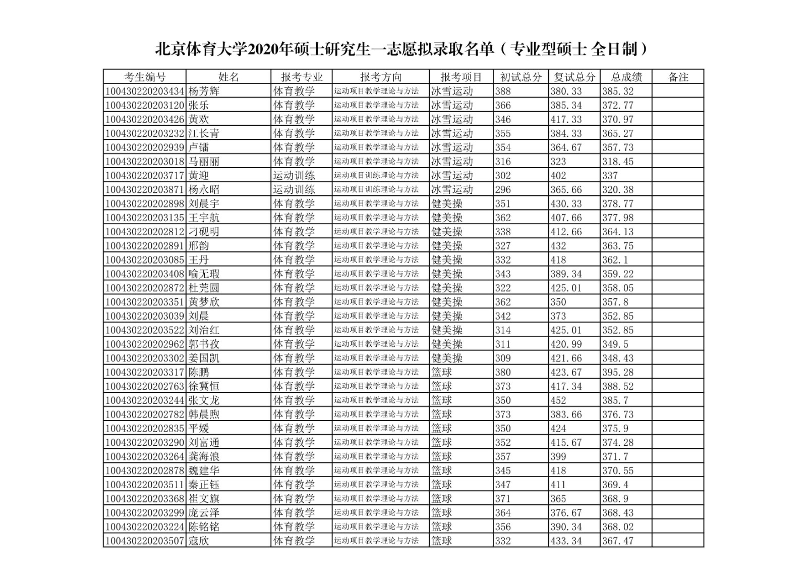 北京体育大学2020年硕士研究生一志愿考生拟录取名单公示