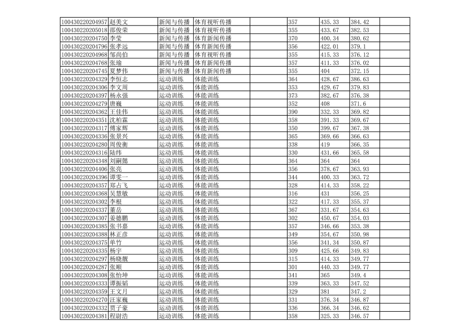 北京体育大学2020年硕士研究生一志愿考生拟录取名单公示