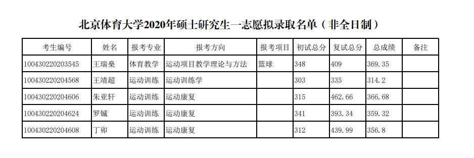 北京体育大学2020年硕士研究生一志愿考生拟录取名单公示