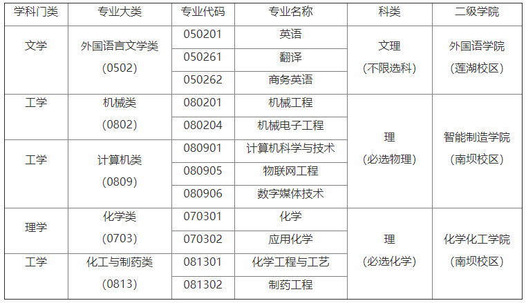 四川文理学院2020年招生章程