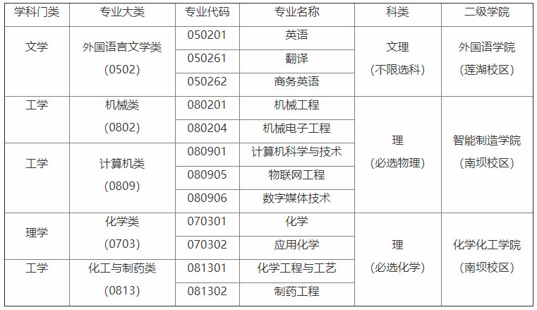 四川文理學院2020年招生章程