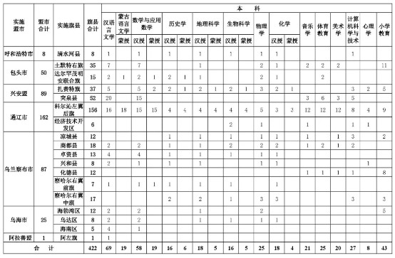 内蒙古师范大学2020年公费定向师范生招生简章